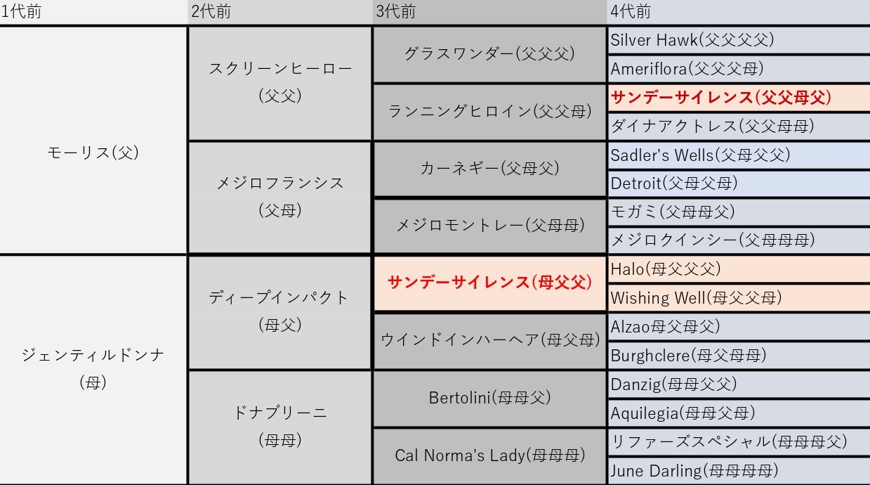 ジェラルディーナの血統表