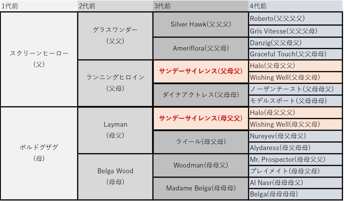 ボルドグフーシュの血統表